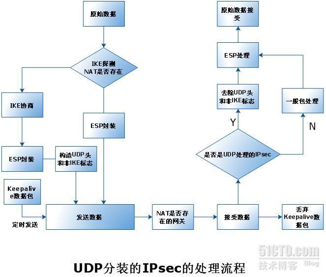 ipsec vpn必须开放的端口 juniper +udp封闭ipsce_隔离_04