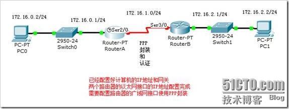 2010_9_1_PPP_配置PPP封装和认证基础_休闲