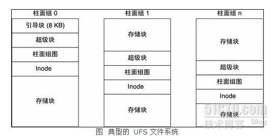 SOLARIS  UFS文件系统解析_ UFS文件系统_03