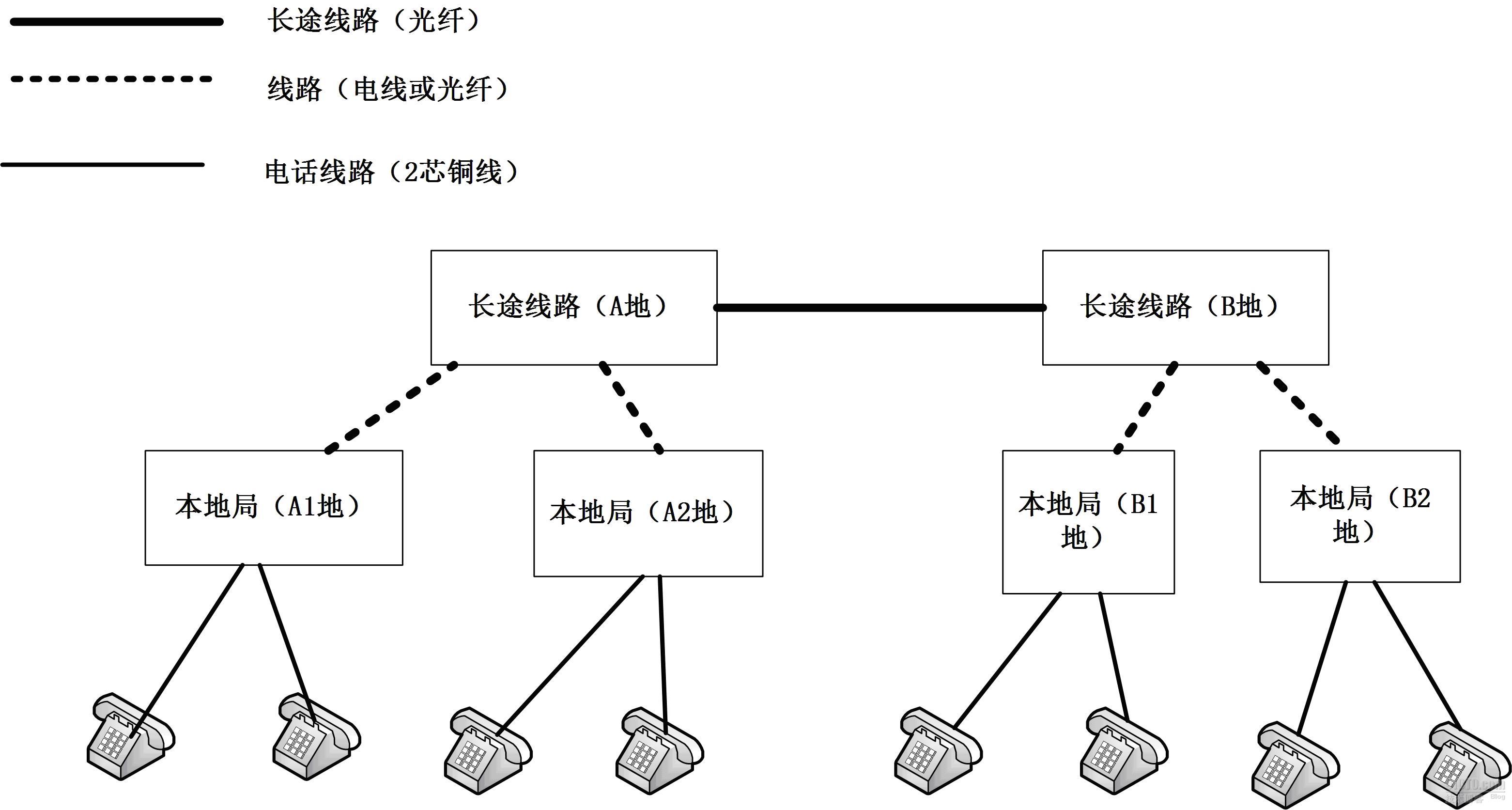 圖1-2 電話網絡示意圖在圖1-2中,本地局(a1地)下面有多個用戶,每個