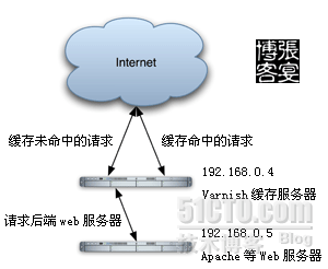 使用Varnish代替Squid做网站缓存加速器的详细解决方案_Varnish