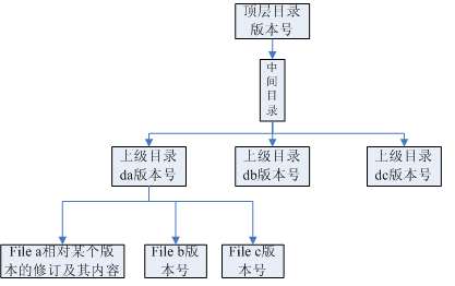 svn 版本结构_职场