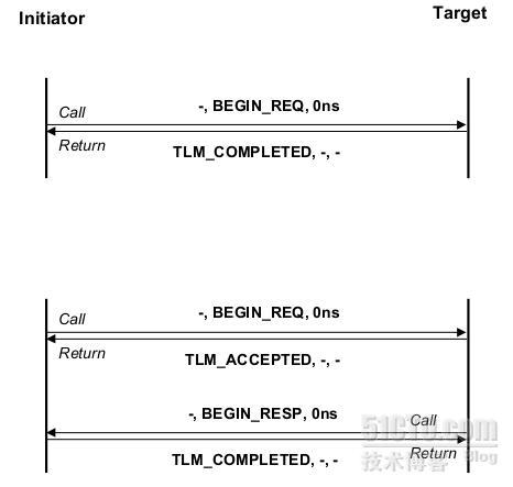 TLM的base protocol_休闲