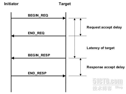 TLM的base protocol_tlm_04