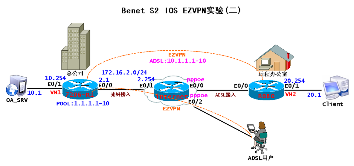 Benet3.0 IOS EZ×××实验_实验