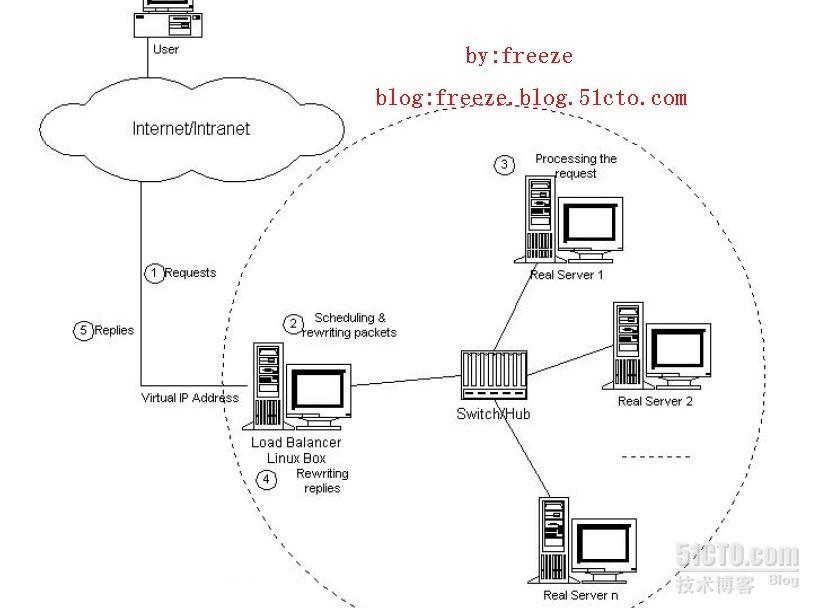 linux集群_职场_11