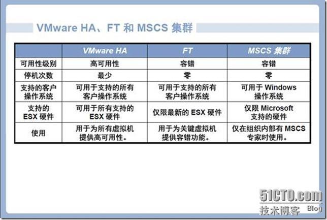 VMware 学习/实验心得_DRS.FT_04