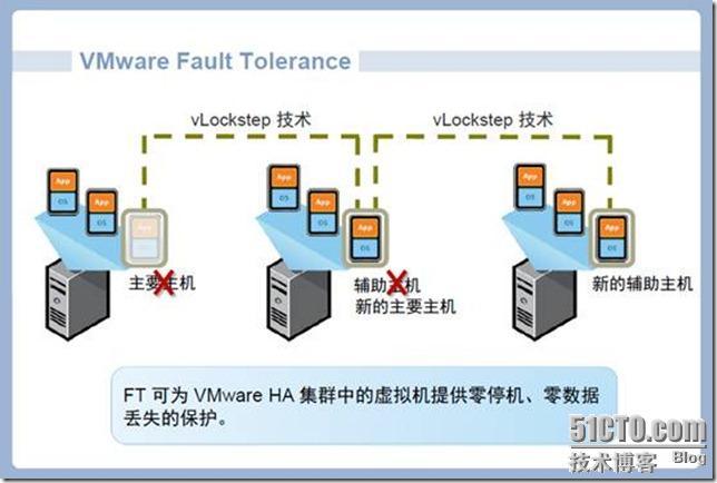 VMware 学习/实验心得_DRS.FT_05