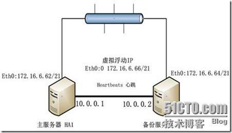 RHEL5.4 Heartbeat安装(第一部份 安装)_休闲