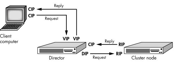  Linux集群系统基础_DR