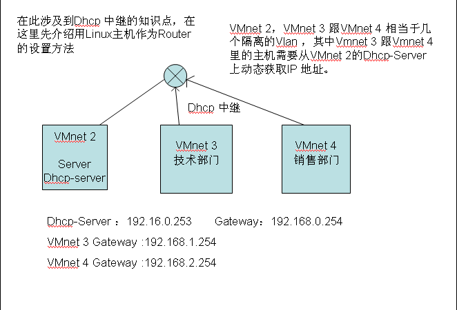 dhcp 思路_思路