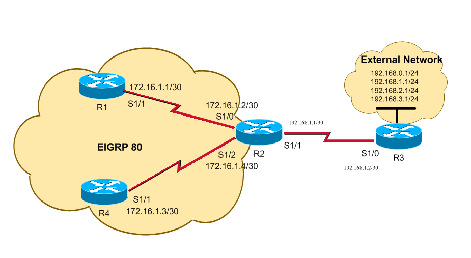 CCNP路由实验---2、EIGRP的默认路由配置 _实验