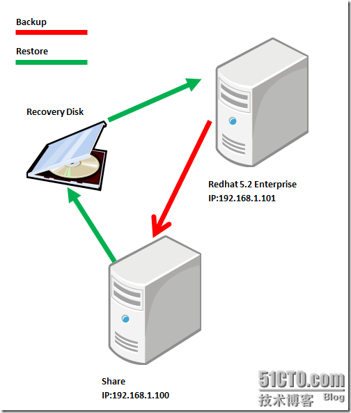 Backup Exec System Recovery Linux 版本 _Recovery