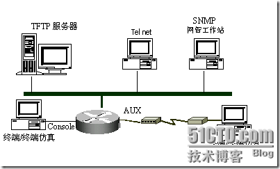 CISCO路由器配置总结(一)_休闲