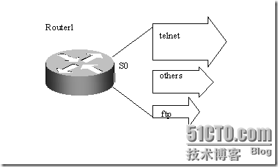 CISCO路由器配置总结（八)_休闲