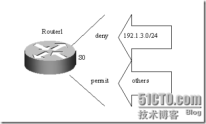 CISCO路由器配置总结（八)_职场_03