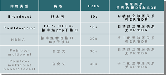 OSPF分解试验部分-LAB3:OSPF各种网络类型试验_OSPF