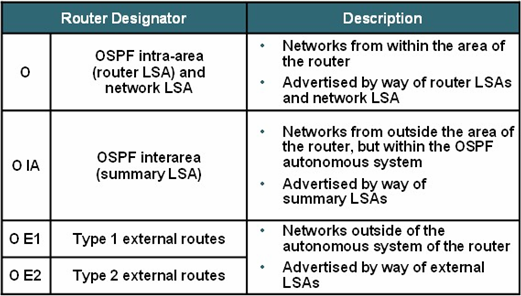 OSPF分解试验部分-LAB4：配置OSPF多区域_分解