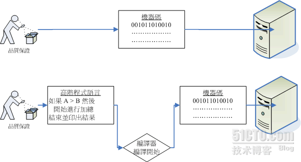 計算機概論_职场_44