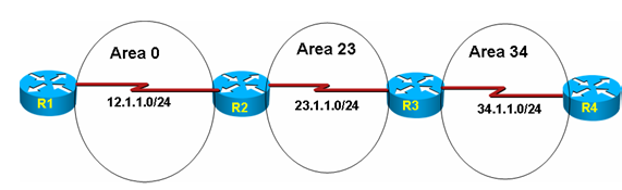 OSPF分解试验部分-LAB11：OSPF virtual-link _休闲