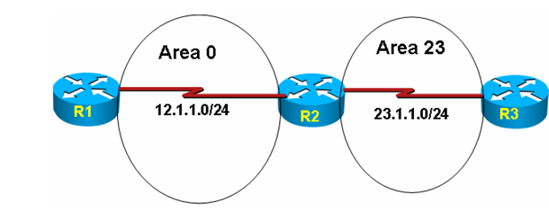 OSPF分解试验部分-LAB13：OSPF 注入默认路由_路由