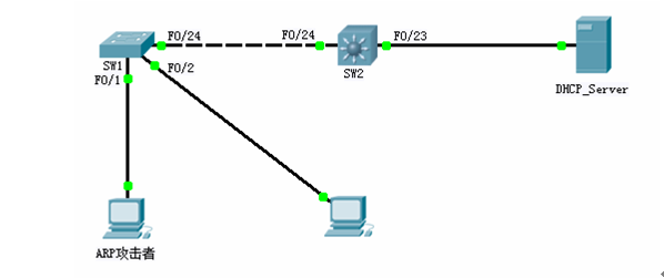 switch分解试验部分-LAB15:Dynamic ARP Inspect _Inspect