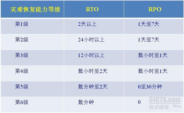 灾备数据中心基础架构的思考_思考