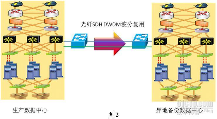 灾备数据中心基础架构的思考_休闲_03