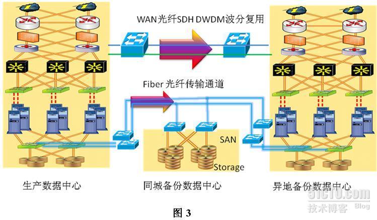 灾备数据中心基础架构的思考_架构_04