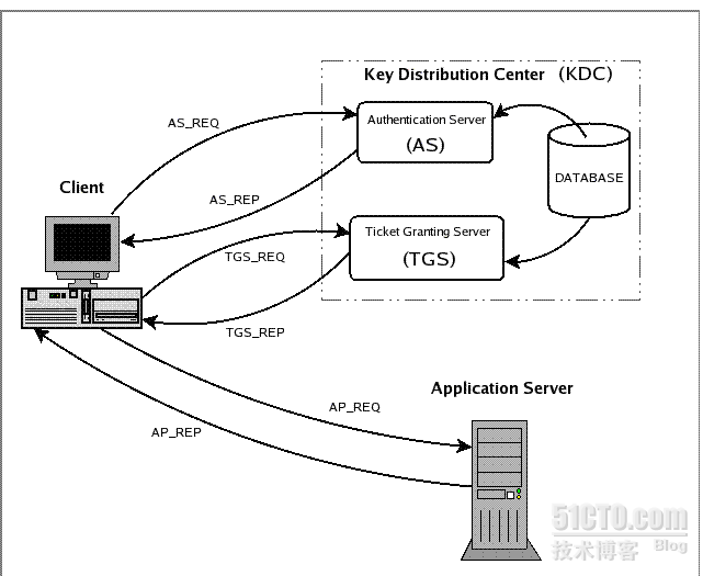 基于Windows RDP实现客户端的Kerberos认证_Kerberos