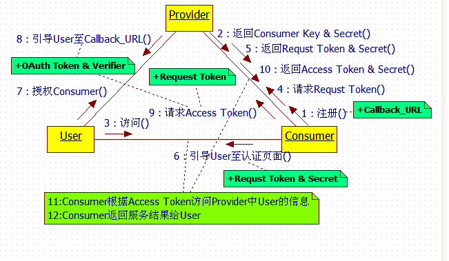 OAuth简介及sina微博开放平台_OAuth