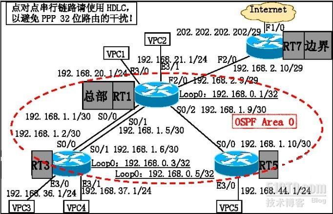 动态路由OSPF单区域配置_职场