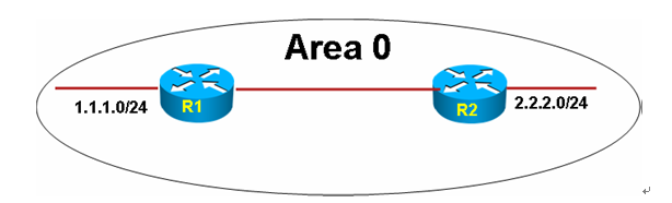 OSPF分解试验部分-LAB2：OSPF认证_OSPF