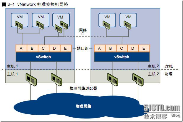 esxi4.1知识总结之一：网络_网络