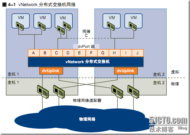 esxi4.1知识总结之一：网络_职场_02