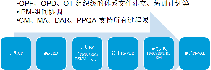 CMMI学习二 框架的学习_CMMI