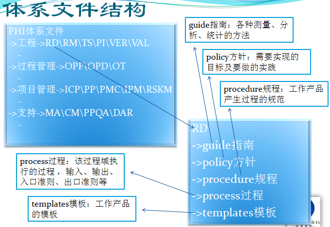 CMMI学习二 框架的学习_成熟度_02