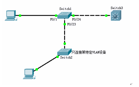 switch分解试验部分-LAB2:交换机端口操作模式设置 _模式