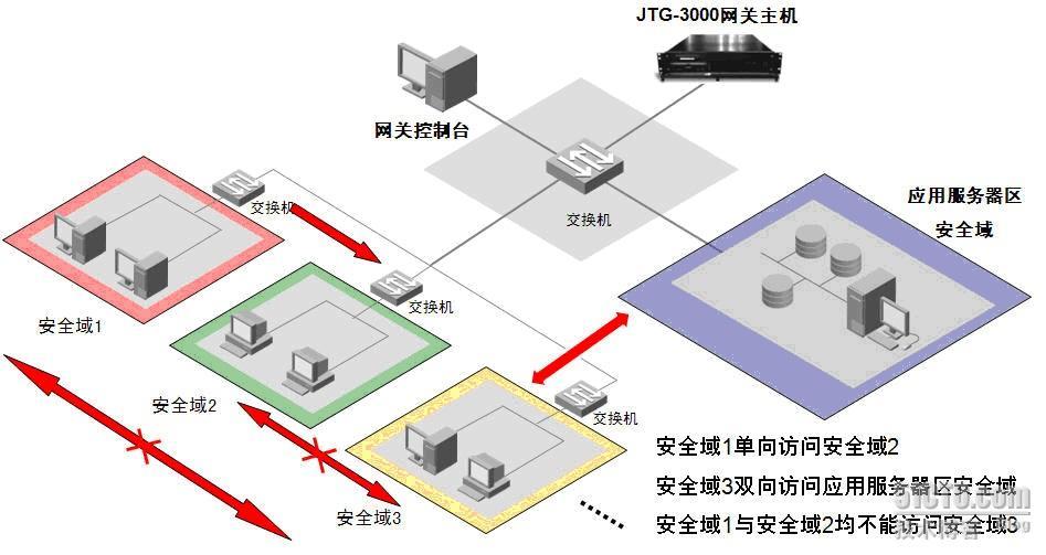 安全域访问控制系统_访问控制