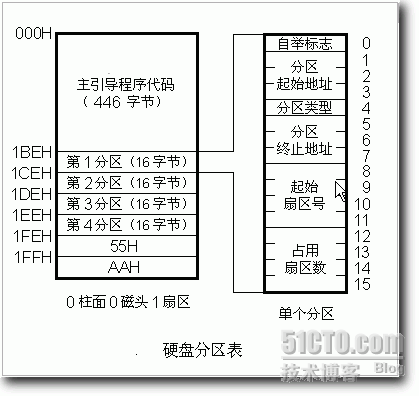 硬盘知识大杂烩（三）_操作系统_02