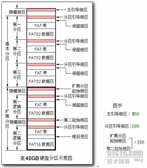 硬盘知识大杂烩(四)_扩展分区