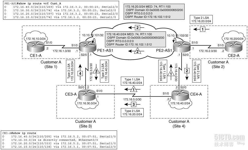 MPLS ×××第七话：PE-CE间运行OSPF进阶之伪装链路_VPN