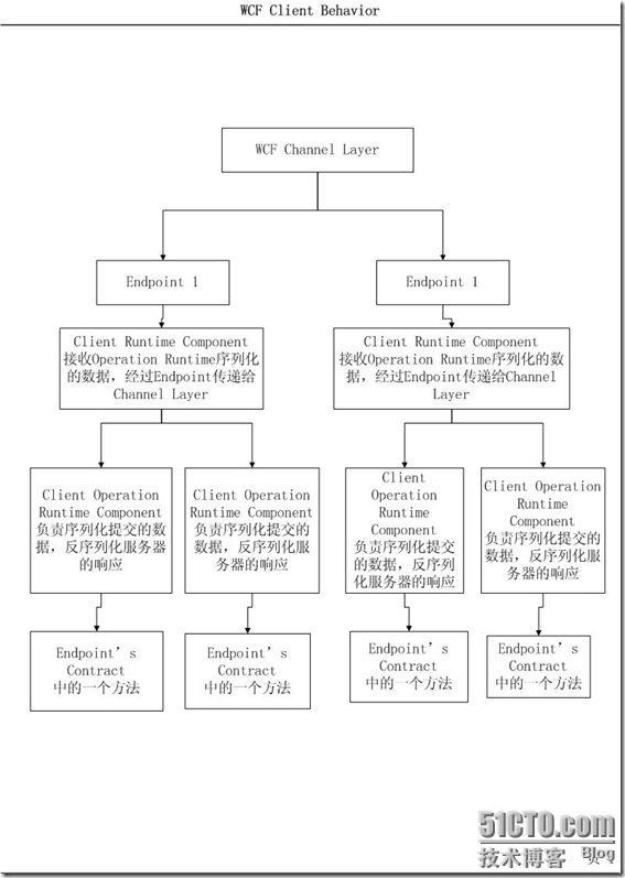 WCF扩展：行为扩展Behavior Extension<一>_行为