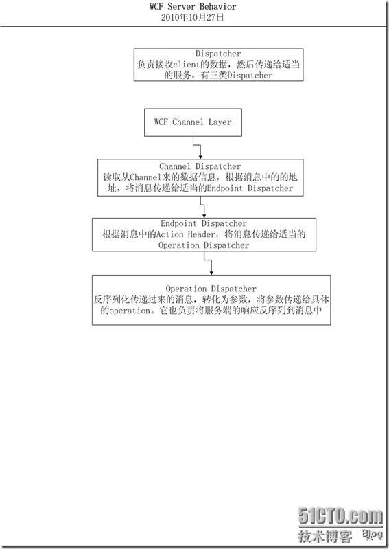 WCF扩展：行为扩展Behavior Extension<一>_行为_02