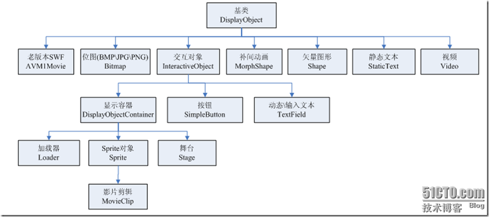 AS3.0中的显示编程（一） -- 显示编程的基础知识_显示编程