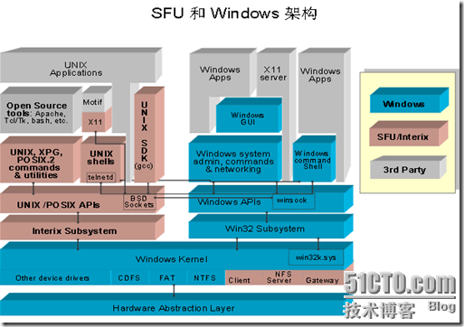 Unix和Windows共存的异构环境下互访的又一方便方法_Windows