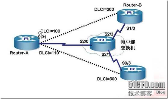 实验十五、帧中继交换机的配置_帧中继