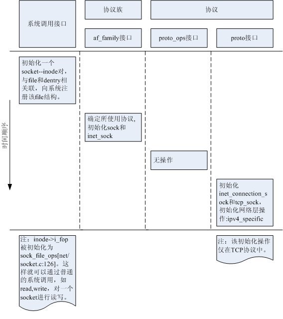 网络子系统初始化[3]--socket创建时初始化_操作系统