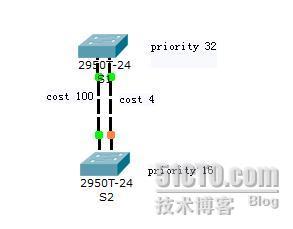 菜鸟进化之生成树协议配置_生成树