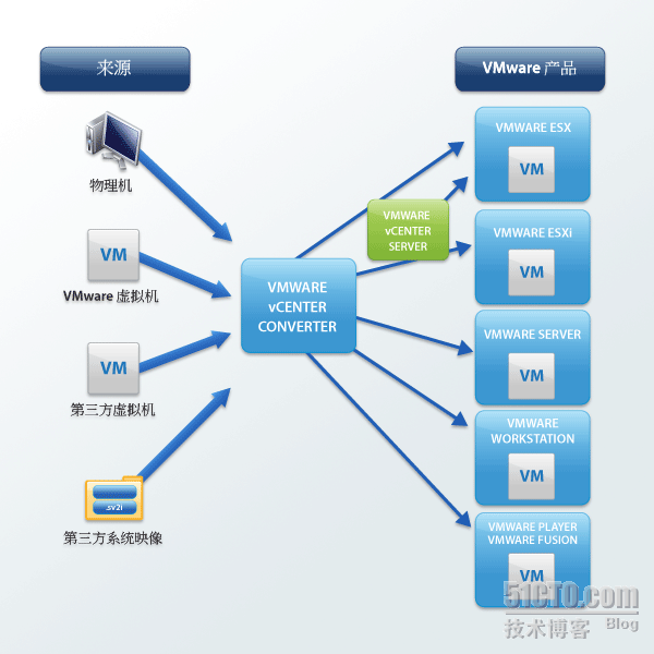 VMware vCenter Converter _休闲